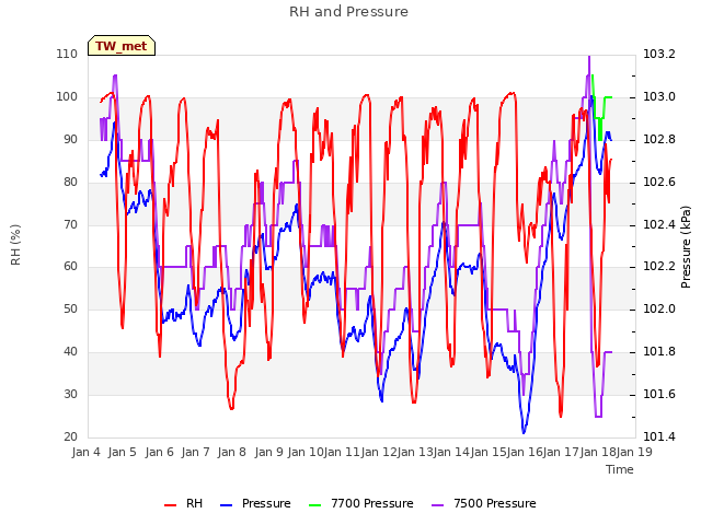 plot of RH and Pressure