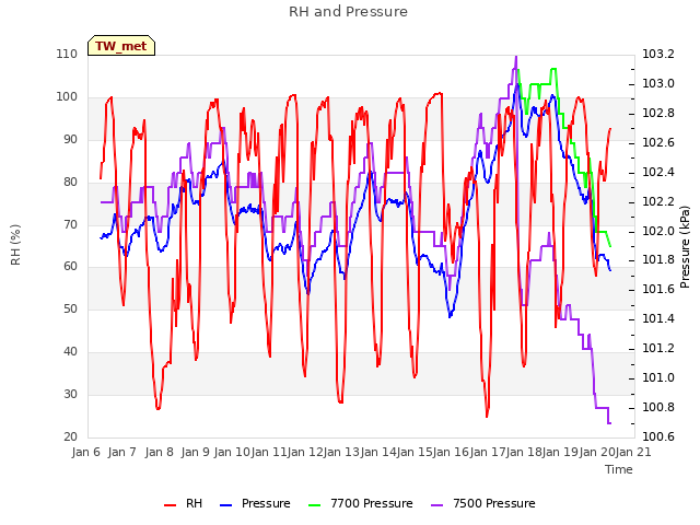 plot of RH and Pressure