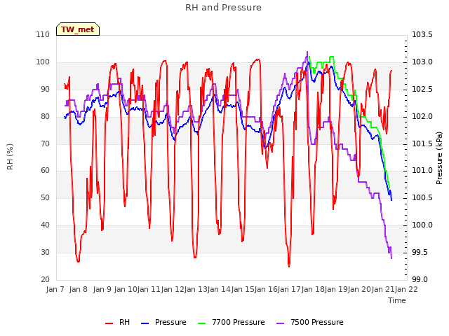 plot of RH and Pressure