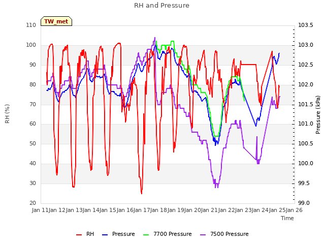 plot of RH and Pressure