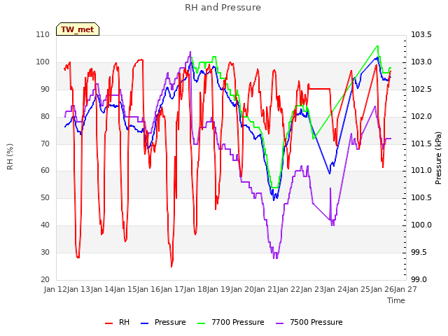 plot of RH and Pressure