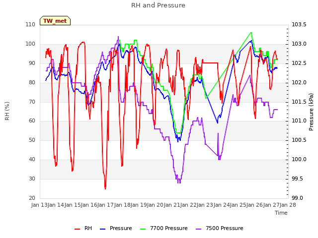 plot of RH and Pressure