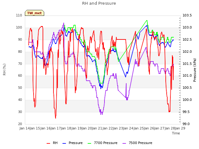 plot of RH and Pressure