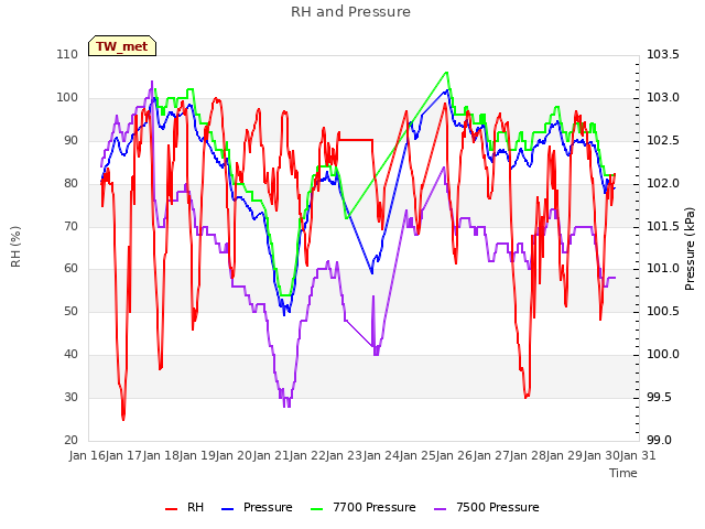 plot of RH and Pressure