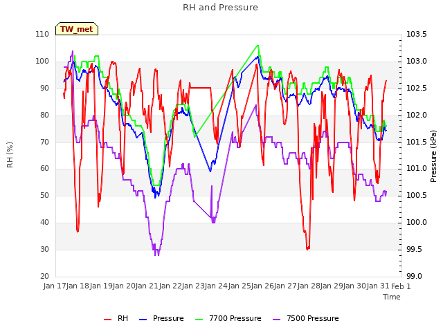 plot of RH and Pressure