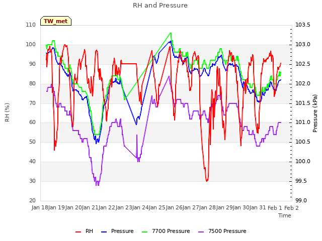 plot of RH and Pressure