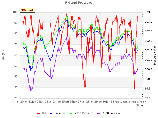 plot of RH and Pressure