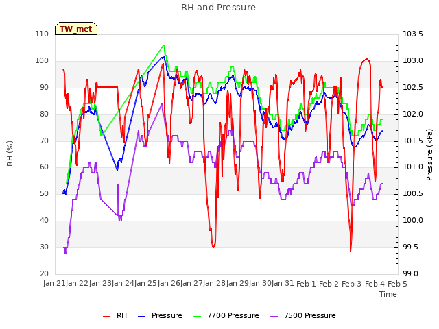 plot of RH and Pressure