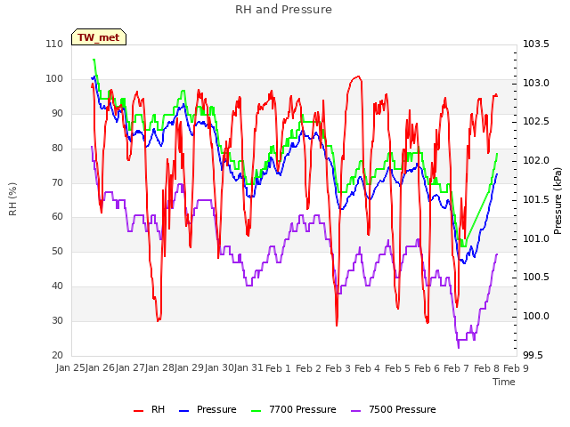 plot of RH and Pressure