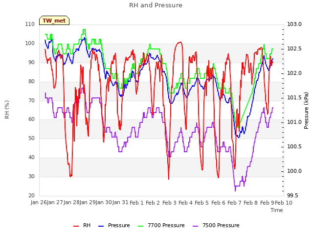 plot of RH and Pressure