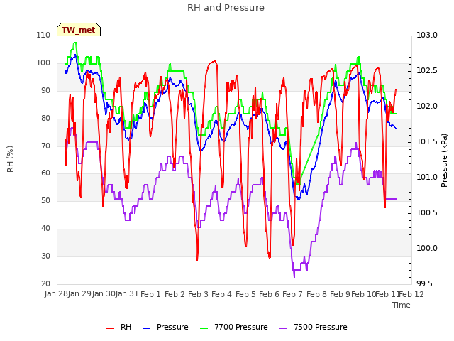 plot of RH and Pressure