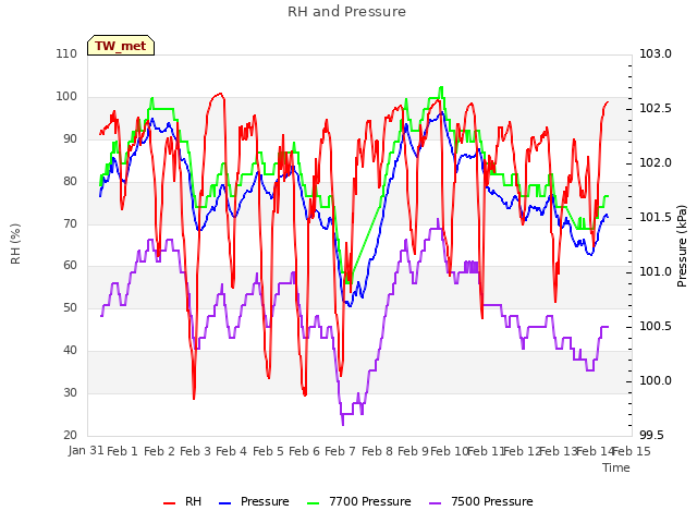 plot of RH and Pressure