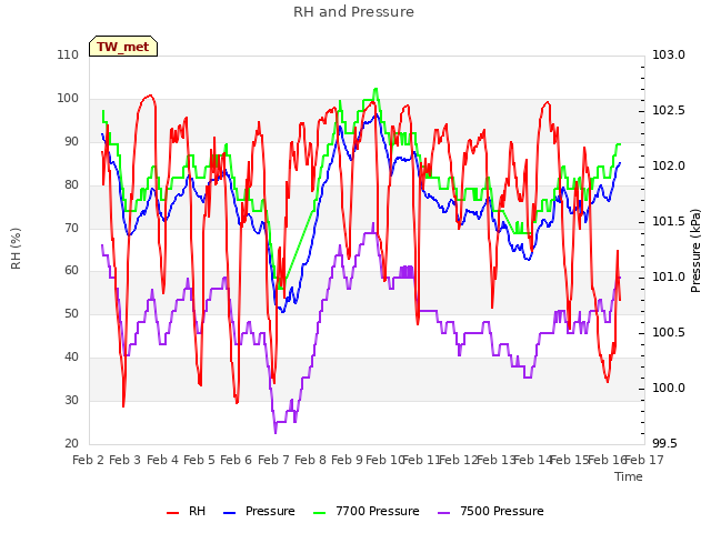 plot of RH and Pressure