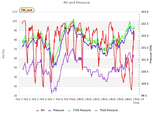 plot of RH and Pressure