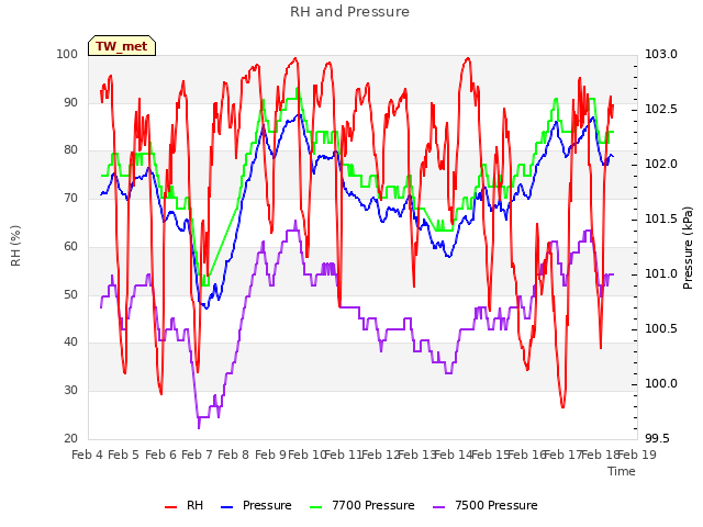 plot of RH and Pressure