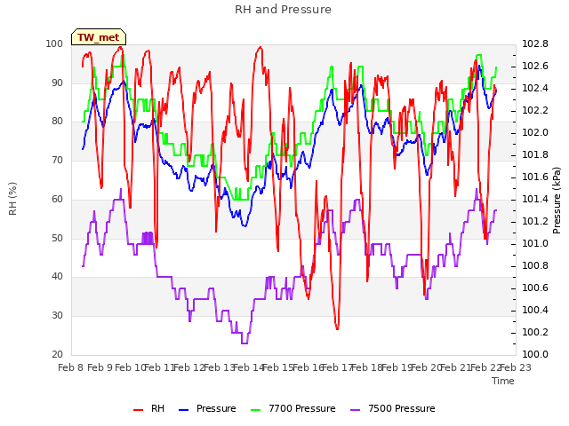 plot of RH and Pressure