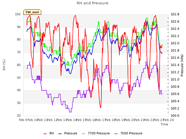 plot of RH and Pressure