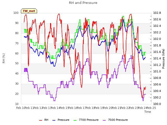 plot of RH and Pressure