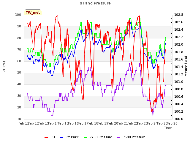 plot of RH and Pressure