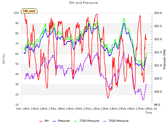 plot of RH and Pressure