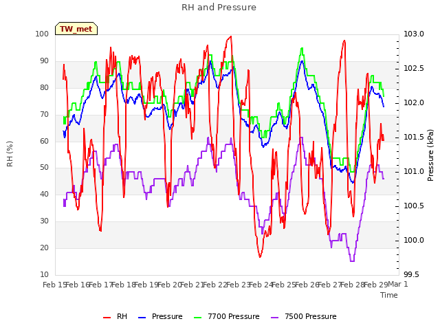 plot of RH and Pressure