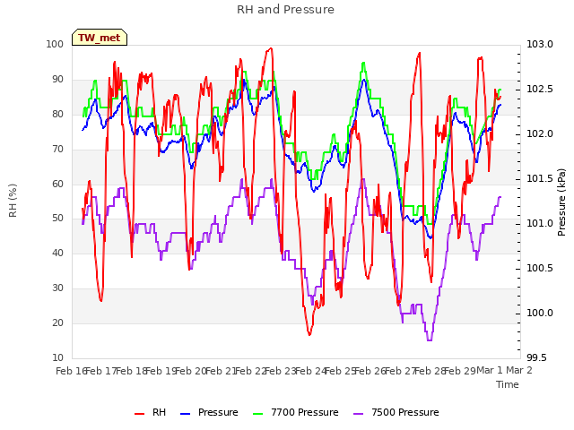 plot of RH and Pressure