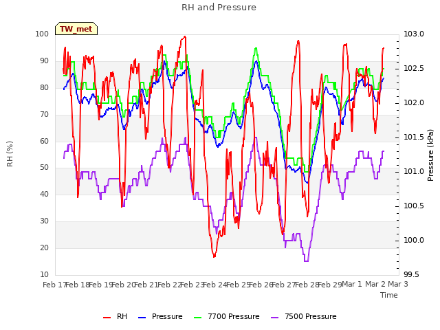 plot of RH and Pressure