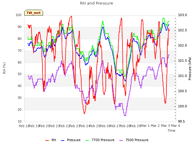 plot of RH and Pressure