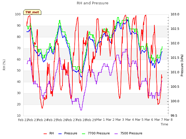 plot of RH and Pressure