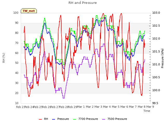 plot of RH and Pressure