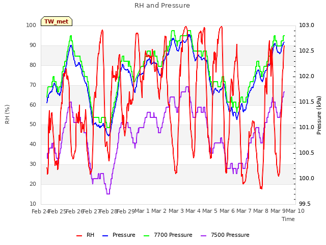 plot of RH and Pressure