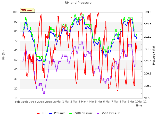 plot of RH and Pressure