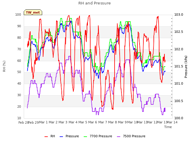 plot of RH and Pressure