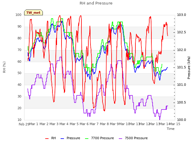 plot of RH and Pressure