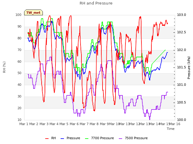 plot of RH and Pressure