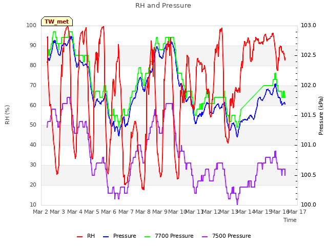 plot of RH and Pressure