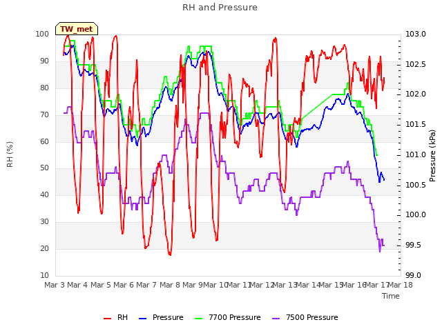 plot of RH and Pressure