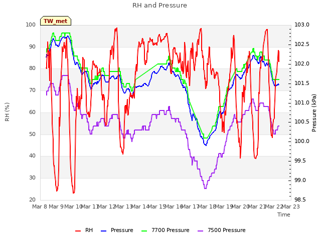 plot of RH and Pressure