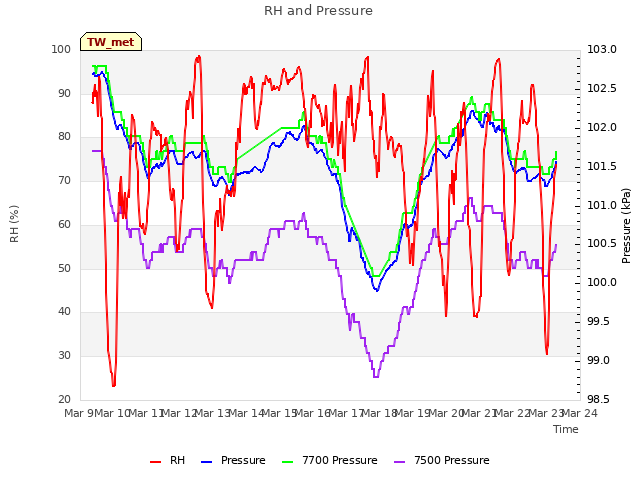 plot of RH and Pressure