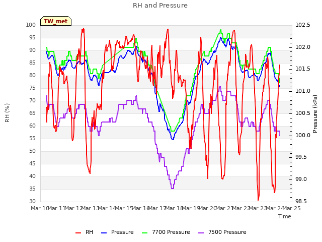 plot of RH and Pressure