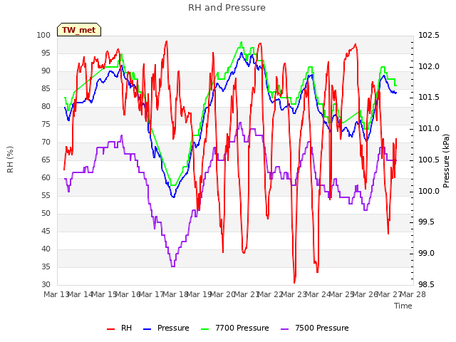 plot of RH and Pressure