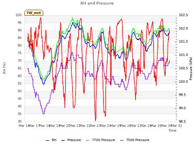 plot of RH and Pressure