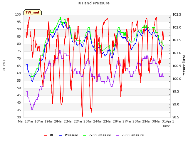 plot of RH and Pressure