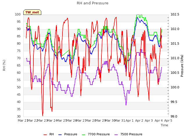 plot of RH and Pressure