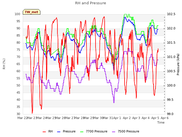 plot of RH and Pressure