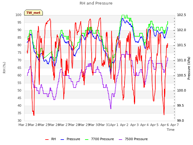 plot of RH and Pressure