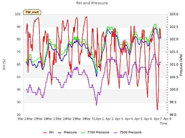 plot of RH and Pressure