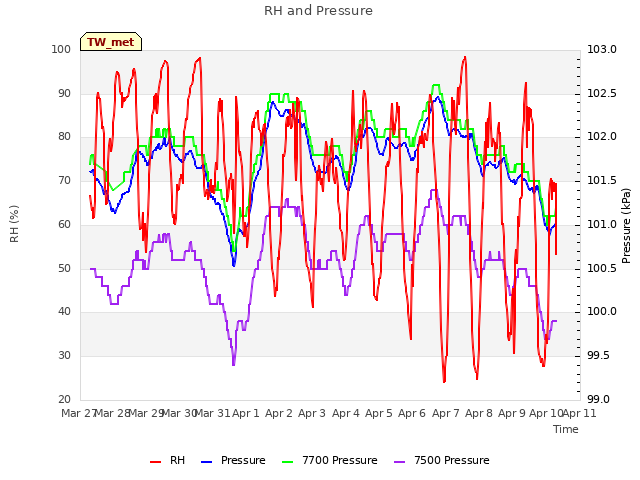 plot of RH and Pressure