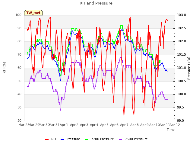 plot of RH and Pressure