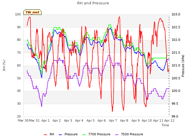 plot of RH and Pressure